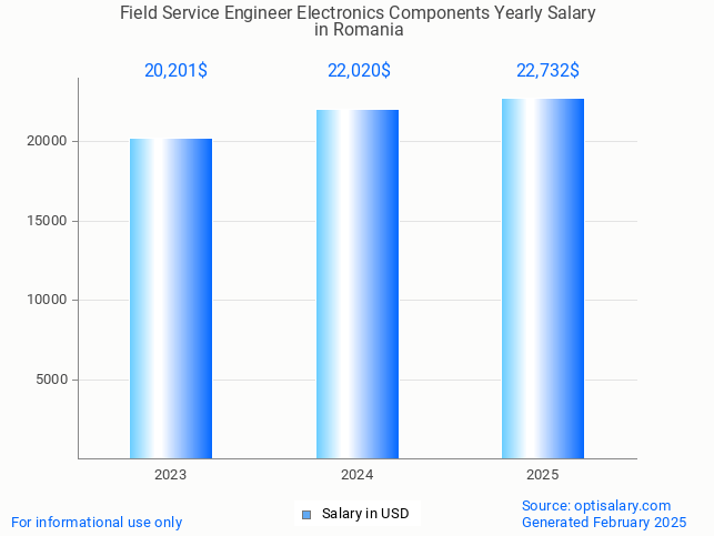 field service engineer electronics components salary in romania 2025 field service engineer electronics components salary in romania 2025