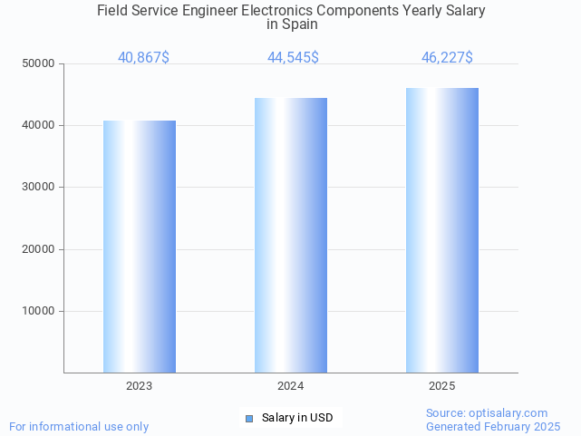 field service engineer electronics components salary in spain 2025 field service engineer electronics components salary in spain 2025