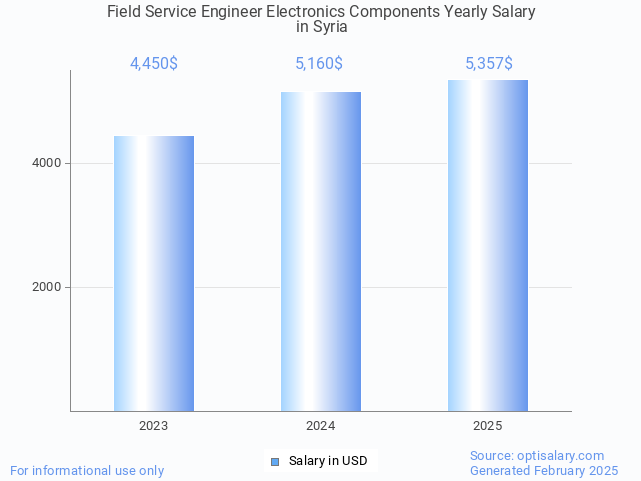 field service engineer electronics components salary in syria 2025 field service engineer electronics components salary in syria 2025
