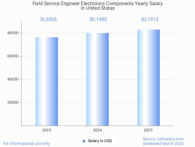 field service engineer electronics components salary in united states 2025 field service engineer electronics components salary in united states 2025