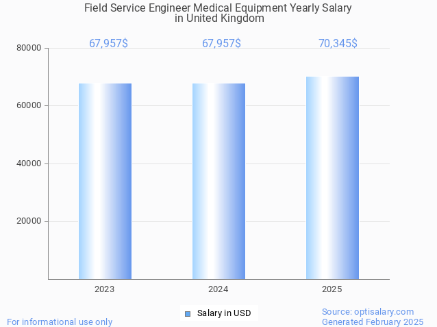 field service engineer medical equipment salary in united kingdom 2025 field service engineer medical equipment salary in united kingdom 2025