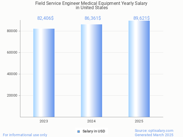 field service engineer medical equipment salary in united states 2025 field service engineer medical equipment salary in united states 2025