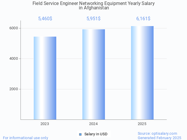 field service engineer networking equipment salary in afghanistan 2025 field service engineer networking equipment salary in afghanistan 2025