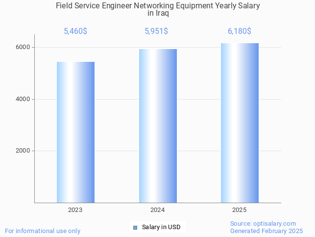 field service engineer networking equipment salary in iraq 2025 field service engineer networking equipment salary in iraq 2025