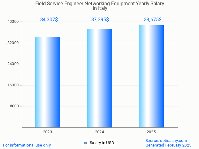 field service engineer networking equipment salary in italy 2025 field service engineer networking equipment salary in italy 2025