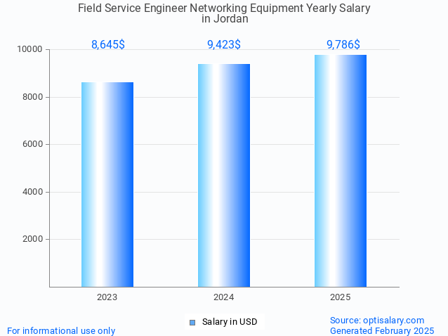 field service engineer networking equipment salary in jordan 2025 field service engineer networking equipment salary in jordan 2025