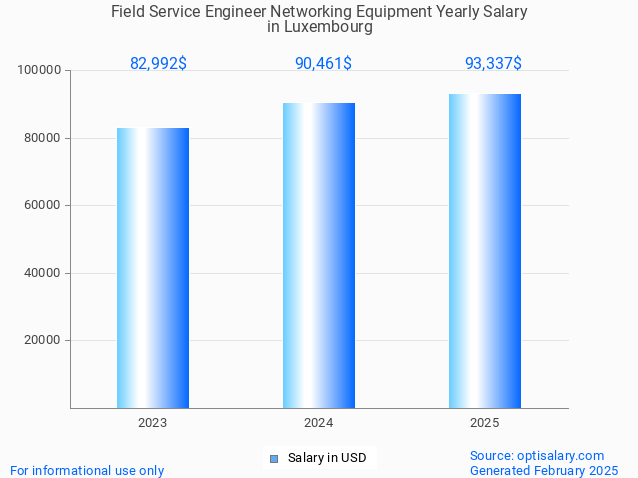 field service engineer networking equipment salary in luxembourg 2025 field service engineer networking equipment salary in luxembourg 2025
