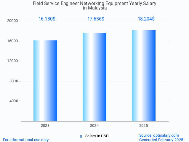 field service engineer networking equipment salary in malaysia 2025 field service engineer networking equipment salary in malaysia 2025
