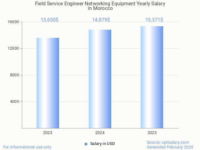 field service engineer networking equipment salary in morocco 2025 field service engineer networking equipment salary in morocco 2025