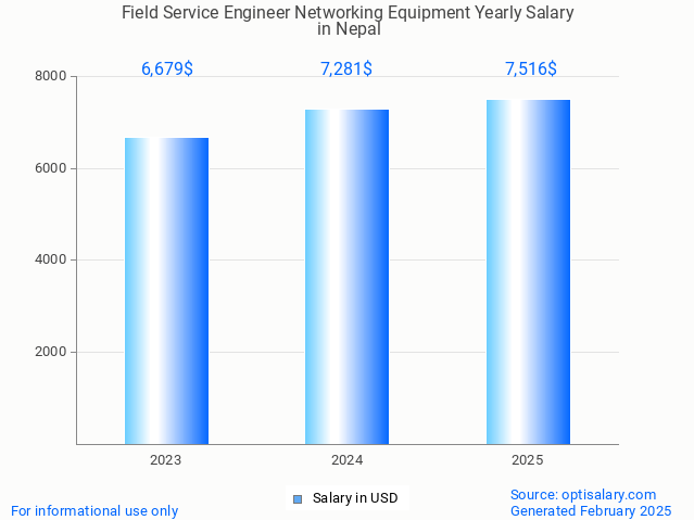field service engineer networking equipment salary in nepal 2025 field service engineer networking equipment salary in nepal 2025