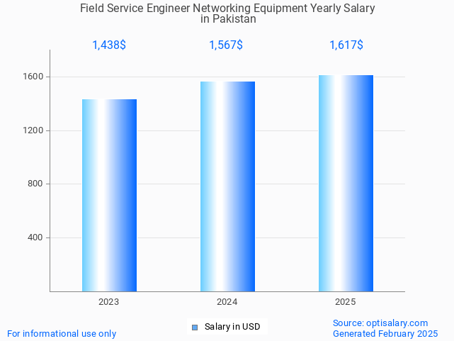 field service engineer networking equipment salary in pakistan 2025 field service engineer networking equipment salary in pakistan 2025