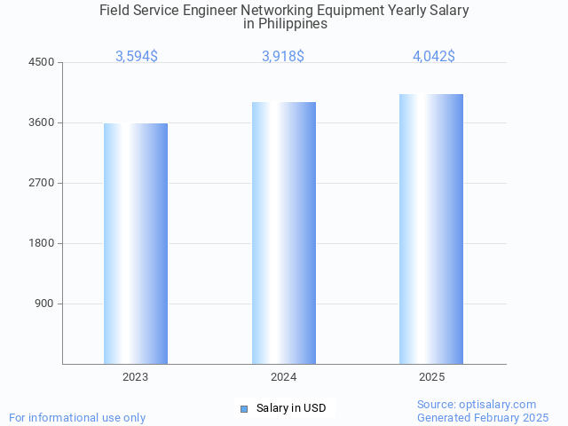 field service engineer networking equipment salary in philippines 2025 field service engineer networking equipment salary in philippines 2025