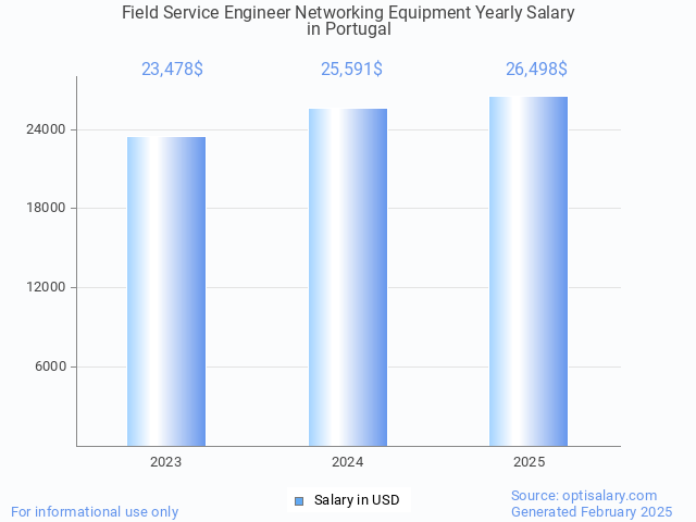 field service engineer networking equipment salary in portugal 2025 field service engineer networking equipment salary in portugal 2025