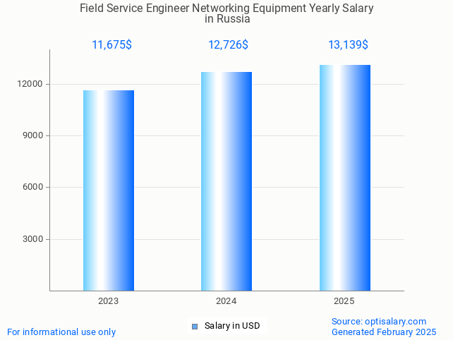 field service engineer networking equipment salary in russia 2025 field service engineer networking equipment salary in russia 2025