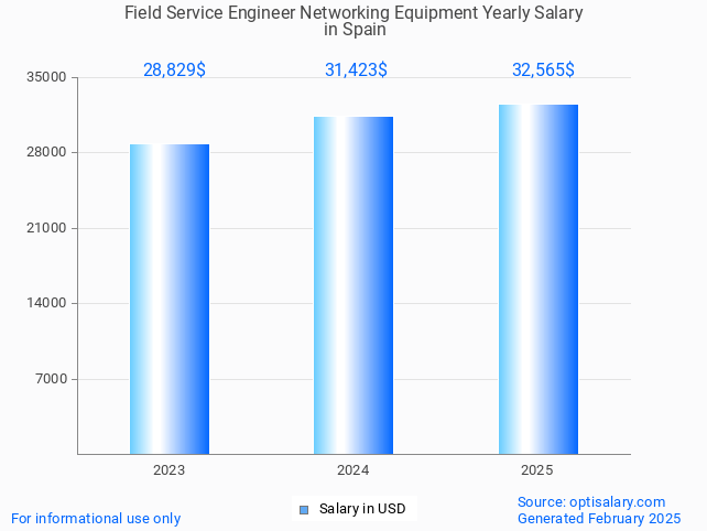 field service engineer networking equipment salary in spain 2025 field service engineer networking equipment salary in spain 2025