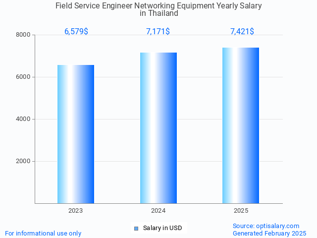 field service engineer networking equipment salary in thailand 2025 field service engineer networking equipment salary in thailand 2025