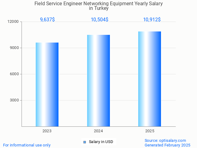 field service engineer networking equipment salary in turkey 2025 field service engineer networking equipment salary in turkey 2025
