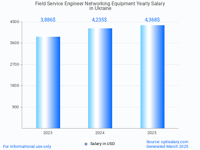 field service engineer networking equipment salary in ukraine 2025 field service engineer networking equipment salary in ukraine 2025