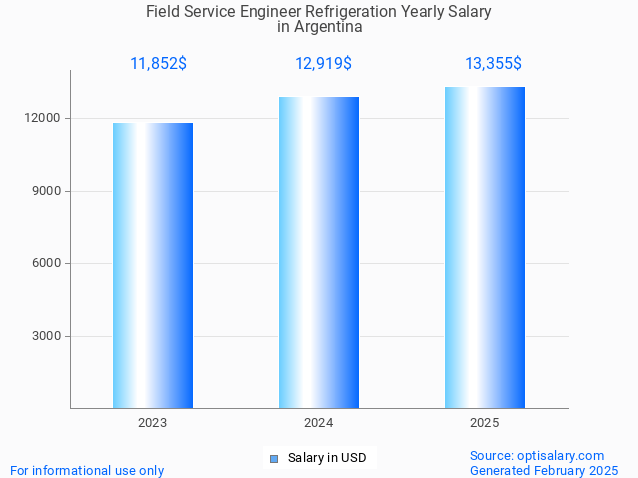 field service engineer refrigeration salary in argentina 2025 field service engineer refrigeration salary in argentina 2025