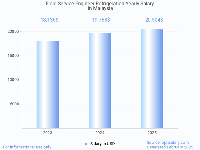 field service engineer refrigeration salary in malaysia 2025 field service engineer refrigeration salary in malaysia 2025