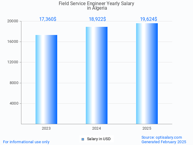 field service engineer salary in algeria 2025 field service engineer salary in algeria 2025