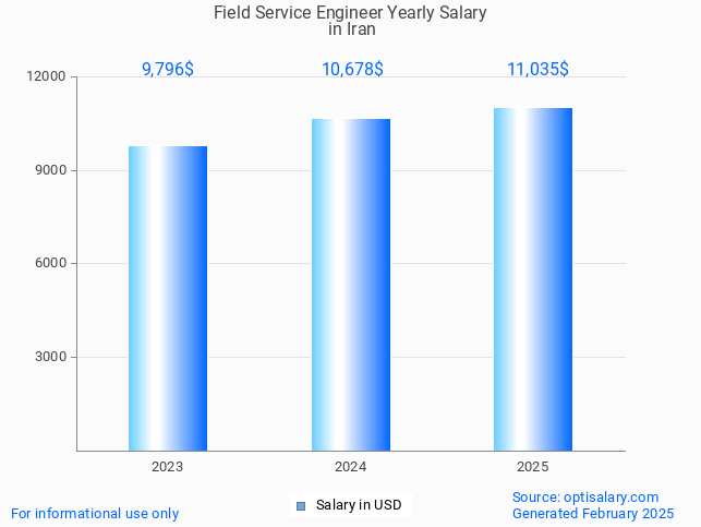 field service engineer salary in iran 2025 field service engineer salary in iran 2025