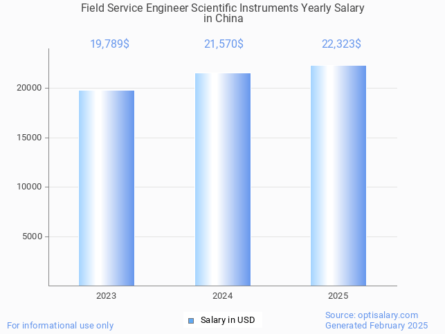 field service engineer scientific instruments salary in china 2025 field service engineer scientific instruments salary in china 2025