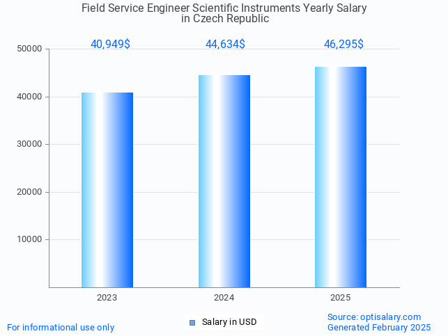 field service engineer scientific instruments salary in czech republic 2025 field service engineer scientific instruments salary in czech republic 2025