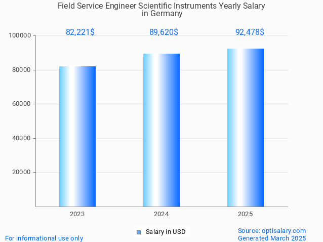 field service engineer scientific instruments salary in germany 2025
