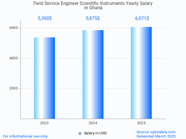 field service engineer scientific instruments salary in ghana 2025 field service engineer scientific instruments salary in ghana 2025
