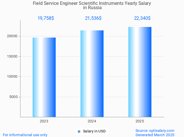 field service engineer scientific instruments salary in russia 2025 field service engineer scientific instruments salary in russia 2025