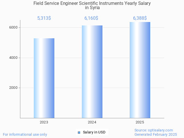 field service engineer scientific instruments salary in syria 2025 field service engineer scientific instruments salary in syria 2025