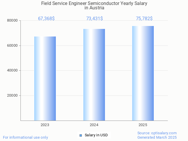 field service engineer semiconductor salary in austria 2025 field service engineer semiconductor salary in austria 2025