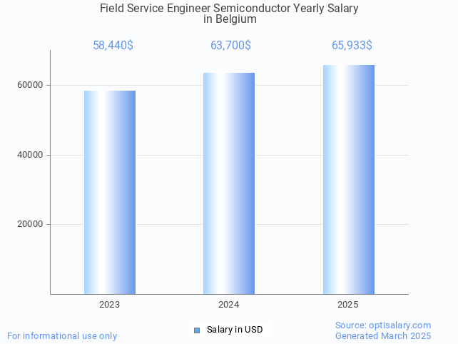 field service engineer semiconductor salary in belgium 2025 field service engineer semiconductor salary in belgium 2025