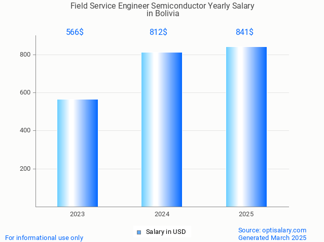 field service engineer semiconductor salary in bolivia 2025 field service engineer semiconductor salary in bolivia 2025