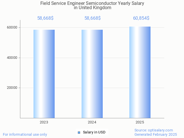 field service engineer semiconductor salary in united kingdom 2025 field service engineer semiconductor salary in united kingdom 2025