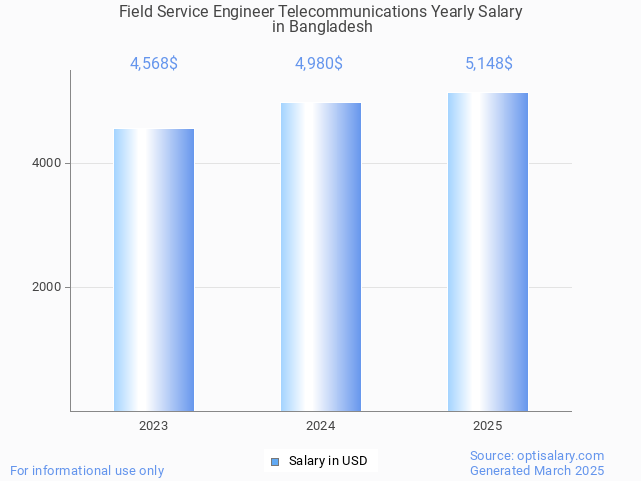 field service engineer telecommunications salary in bangladesh 2025 field service engineer telecommunications salary in bangladesh 2025