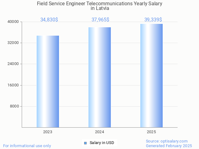field service engineer telecommunications salary in latvia 2025 field service engineer telecommunications salary in latvia 2025