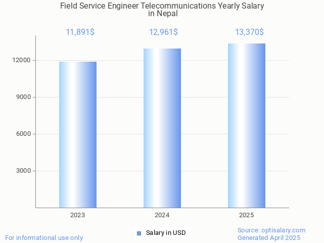 field service engineer telecommunications salary in nepal 2025 field service engineer telecommunications salary in nepal 2025