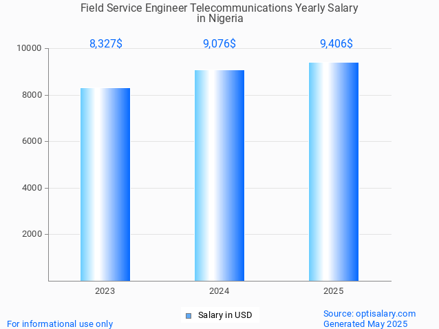 field service engineer telecommunications salary in nigeria 2025 field service engineer telecommunications salary in nigeria 2025