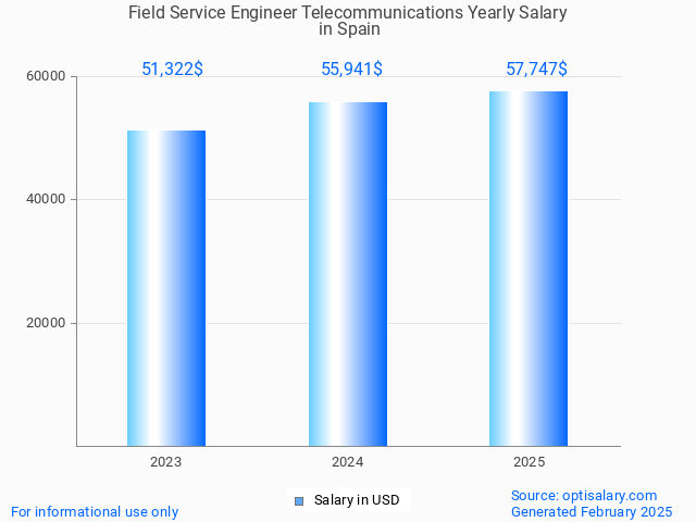 field service engineer telecommunications salary in spain 2025 field service engineer telecommunications salary in spain 2025