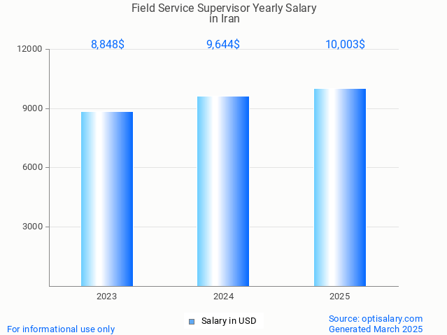 field service supervisor salary in iran 2025 field service supervisor salary in iran 2025
