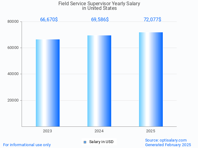 field service supervisor salary in united states 2025 field service supervisor salary in united states 2025