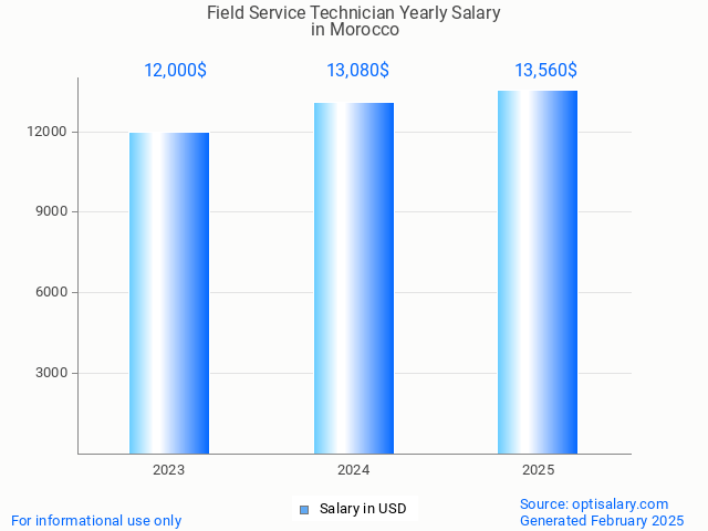 field service technician salary in morocco 2025 field service technician salary in morocco 2025