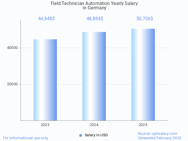 field technician automation salary in germany 2025 field technician automation salary in germany 2025