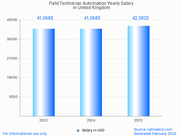 field technician automation salary in united kingdom 2025 field technician automation salary in united kingdom 2025