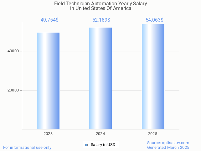 field technician automation salary in united states of america 2025 field technician automation salary in united states of america 2025