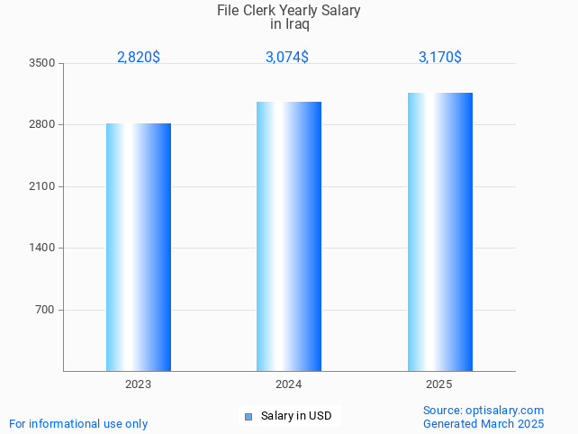 file clerk salary in iraq 2025 file clerk salary in iraq 2025