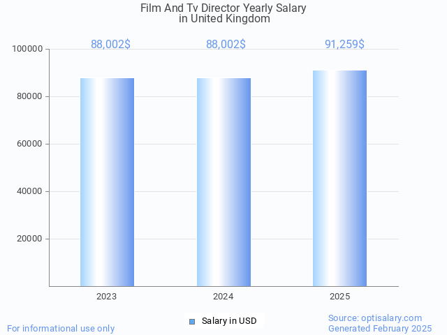 film and tv director salary in united kingdom 2025 film and tv director salary in united kingdom 2025
