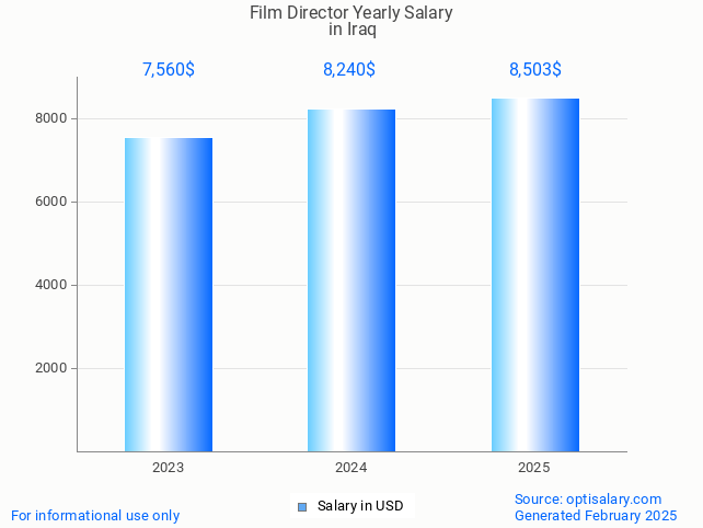 film director salary in iraq 2025 film director salary in iraq 2025